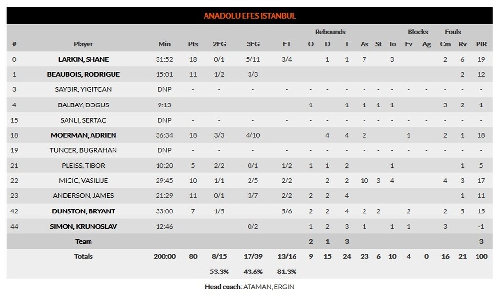 Αναντολού Εφές-Μπαρτσελόνα 80-71: Από τον... πάτο στο Final-4 μετά από 18 χρόνια!