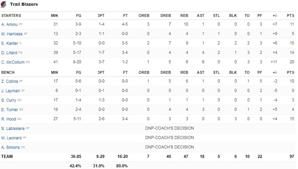 NBA: Σπουδαία διπλό για Μπλέιζερς! (video+photos)