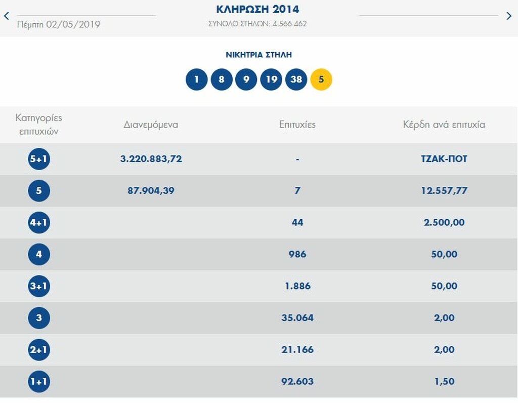 ΤΖΑΚ-ΠΟΤ στο ΤΖΟΚΕΡ: Θα μοιράσει πάνω από 3.600.000 ευρώ