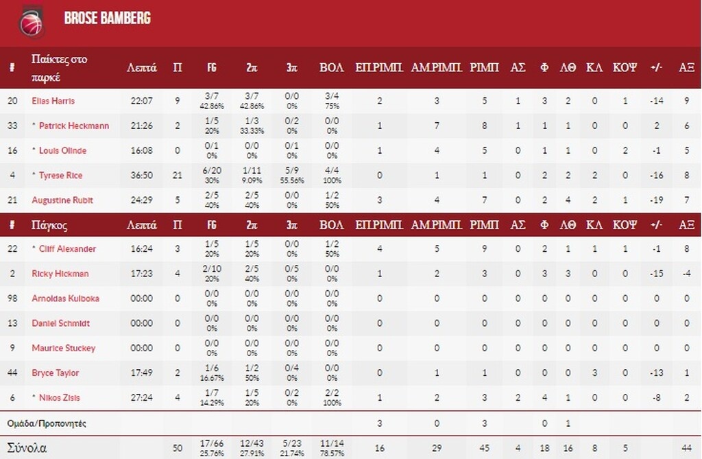 Βίρτους Μπολόνια-Μπάμπεργκ 67-50: Η αυτοκρατορία αντεπιτίθεται με ηγέτη τον Πάντερ!