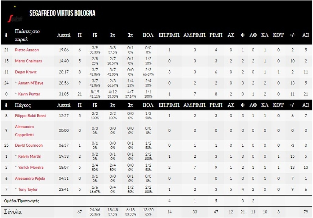 Βίρτους Μπολόνια-Μπάμπεργκ 67-50: Η αυτοκρατορία αντεπιτίθεται με ηγέτη τον Πάντερ!