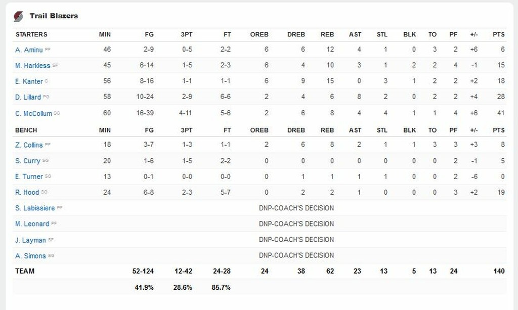 NBA: Προβάδισμα για Μπλέιζερς σε ματσάρα! (video)