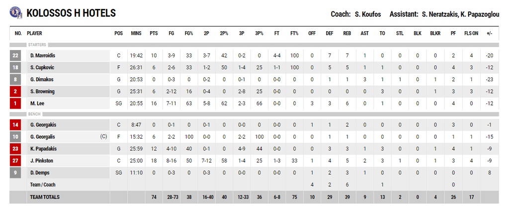 Ολυμπιακός-Κολοσσός Ρόδου 95-74: Έβγαλε την αγγαρεία με γκρίνια και μεταξύ συγγενών και φίλων