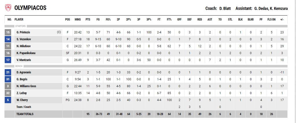 Ολυμπιακός-Κολοσσός Ρόδου 95-74: Έβγαλε την αγγαρεία με γκρίνια και μεταξύ συγγενών και φίλων