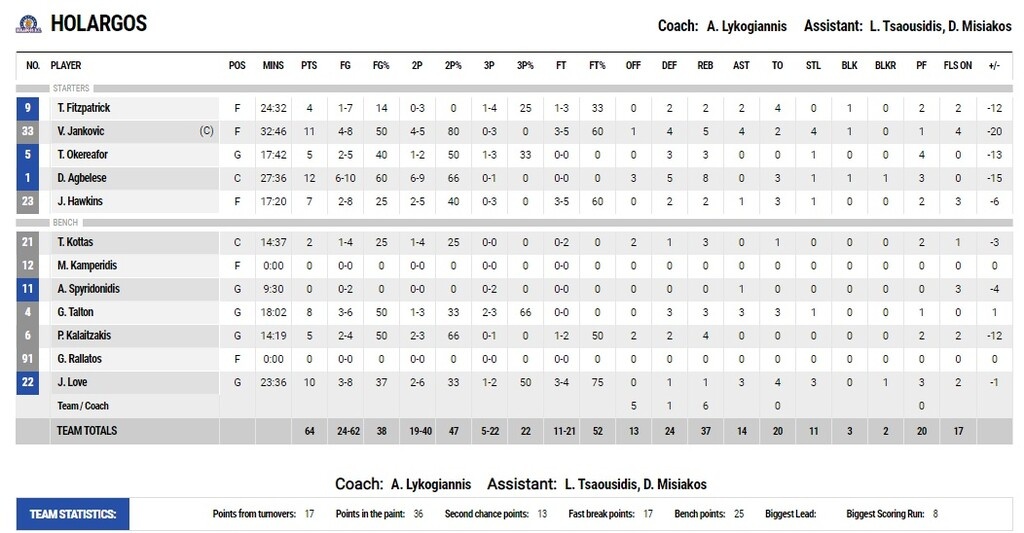 Χολαργός-Παναθηναϊκός ΟΠΑΠ 64-81: Επέστρεψε κεφάτος... για ακόμα ένα πρωτάθλημα!