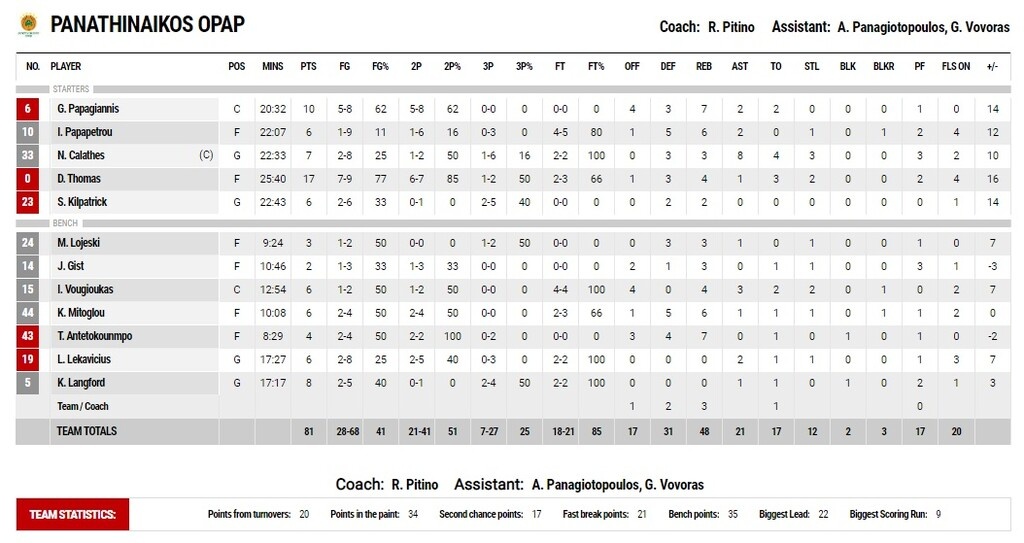 Χολαργός-Παναθηναϊκός ΟΠΑΠ 64-81: Επέστρεψε κεφάτος... για ακόμα ένα πρωτάθλημα!