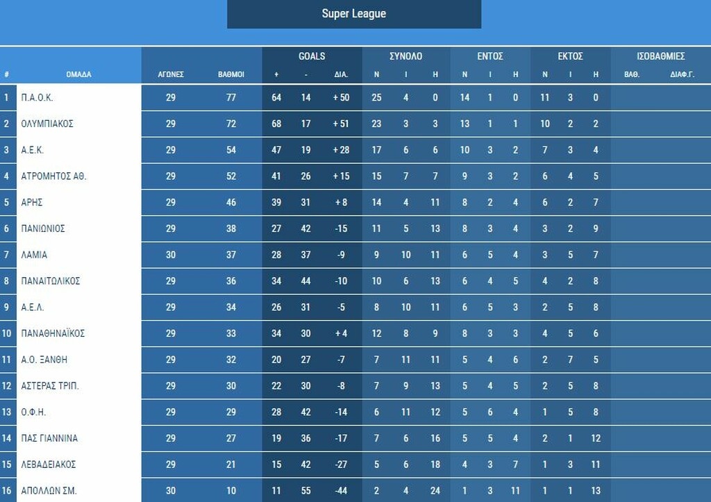 Super League: Φινάλε με αγωνία… παραμονής