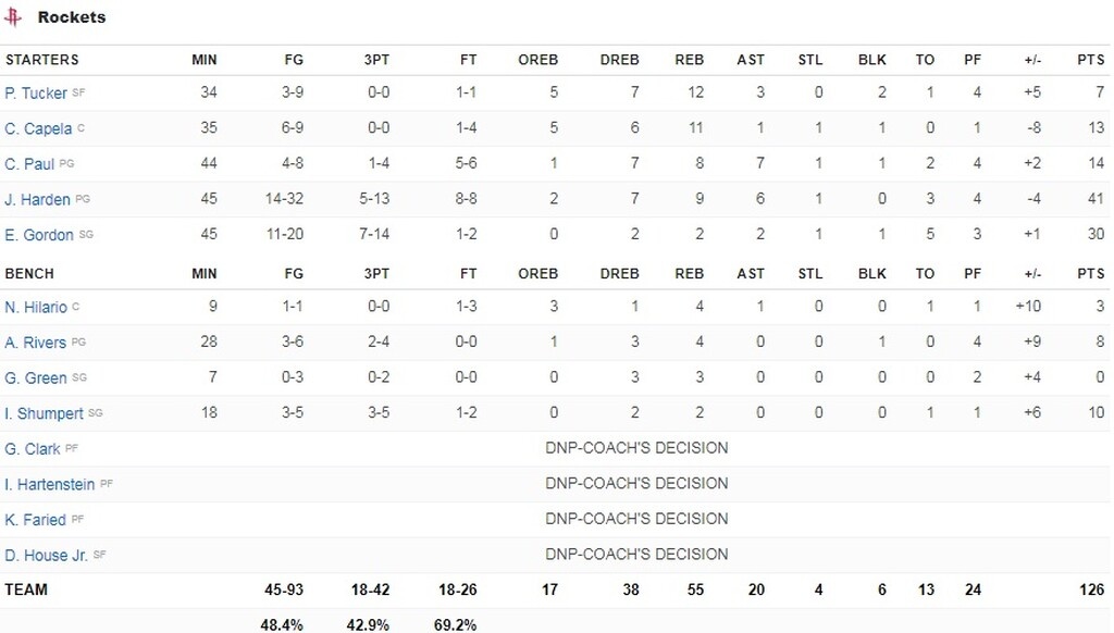 NBA: Μείωσαν οι Ρόκετς (video+photos)
