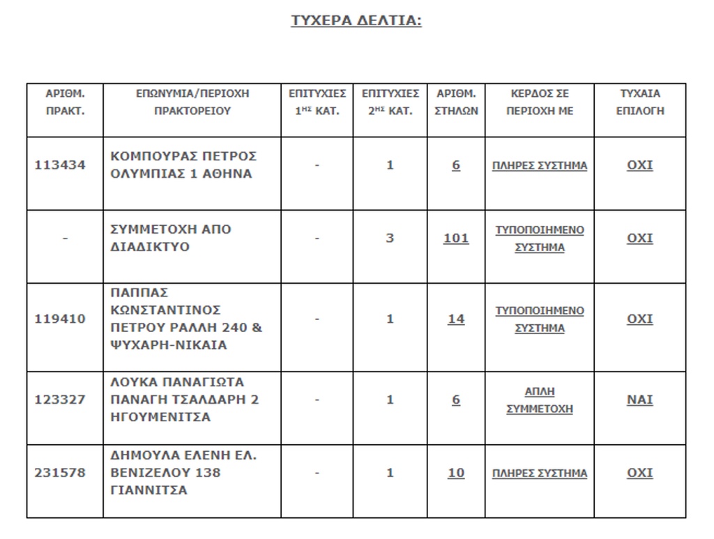 ΤΖΟΚΕΡ: Στα πρακτορεία και στο tzoker.gr συνεχίζεται το κυνήγι των 3,8 εκατ. ευρώ