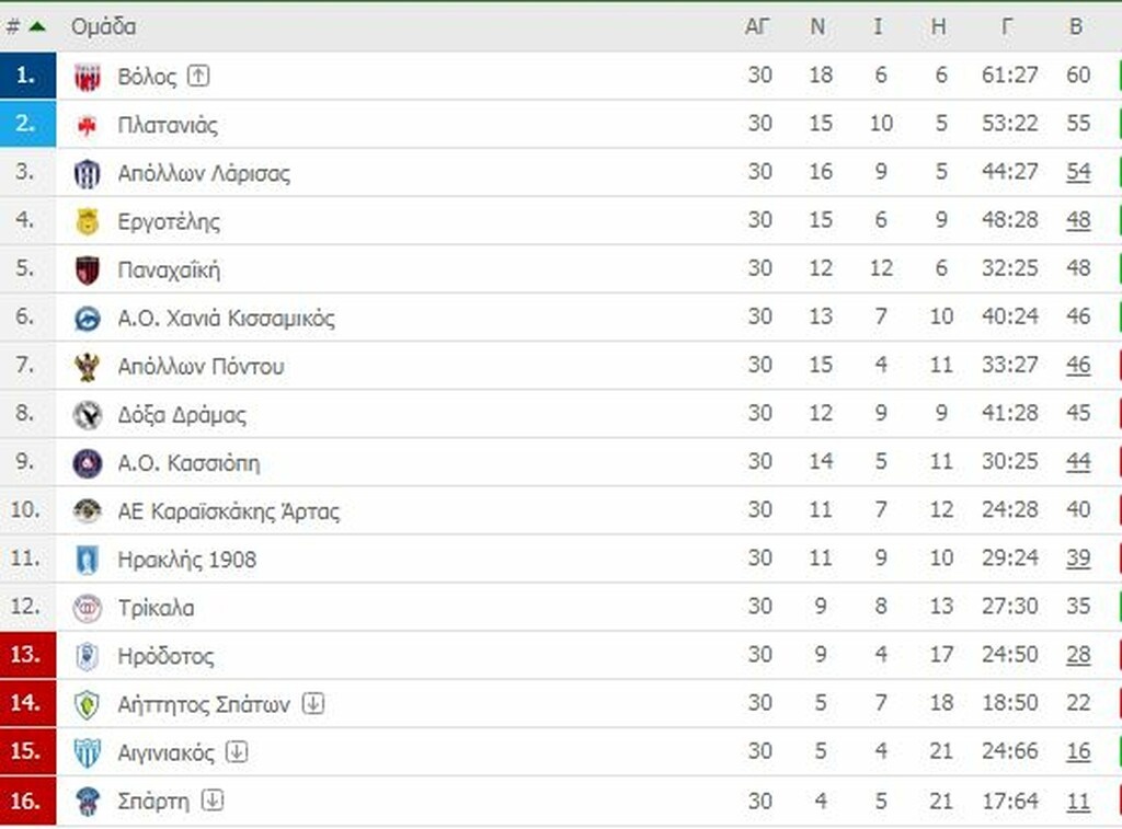Football League: Μπαράζ ο Πλατανιάς, πέφτει ο Ηρακλής