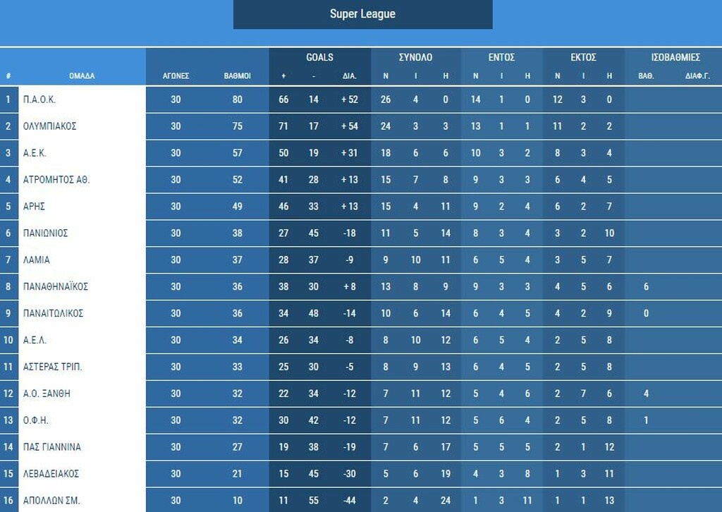 Super League 2018-2019: Η τελική βαθμολογία