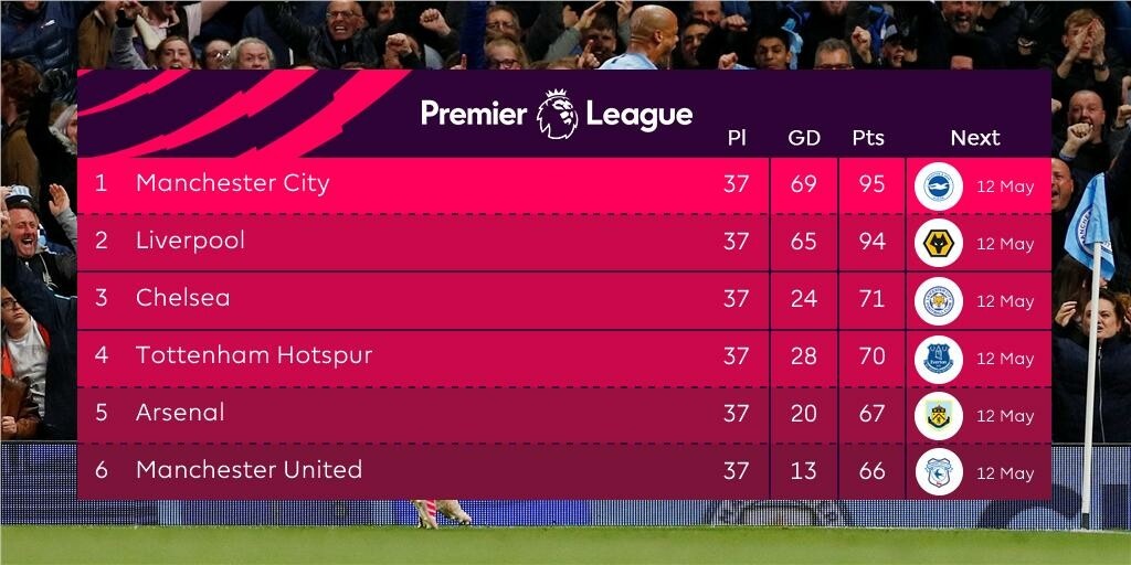Premier League: Η βαθμολογία και η τελευταία αγωνιστική (photos)