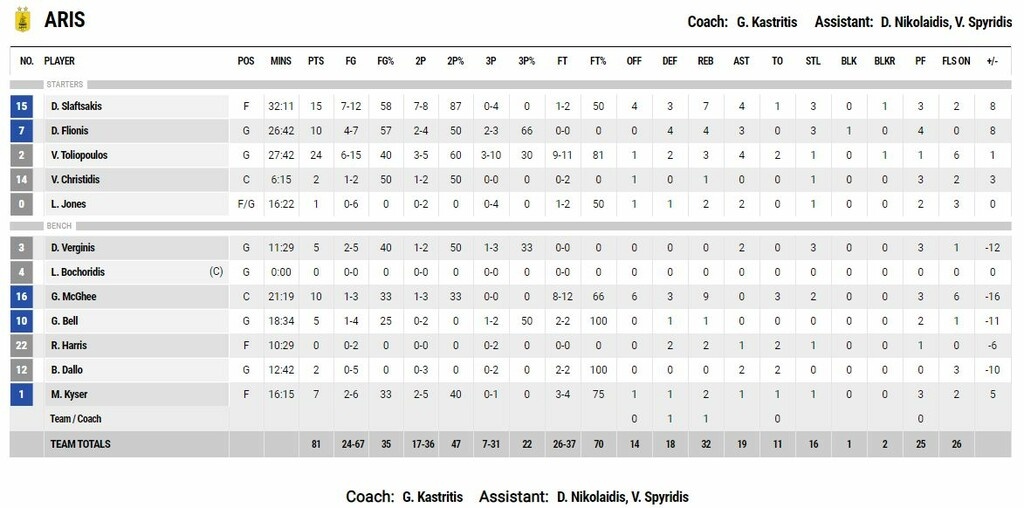 Άρης – Ρέθυμνο 81-87: Παραμονή για τους Κρητικούς!
