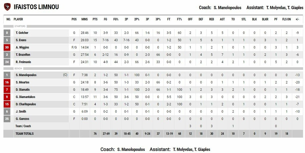 Λαύριο – Ήφαιστος Λήμνου 96-76: Νίκησε, αλλά… υποβιβάστηκε