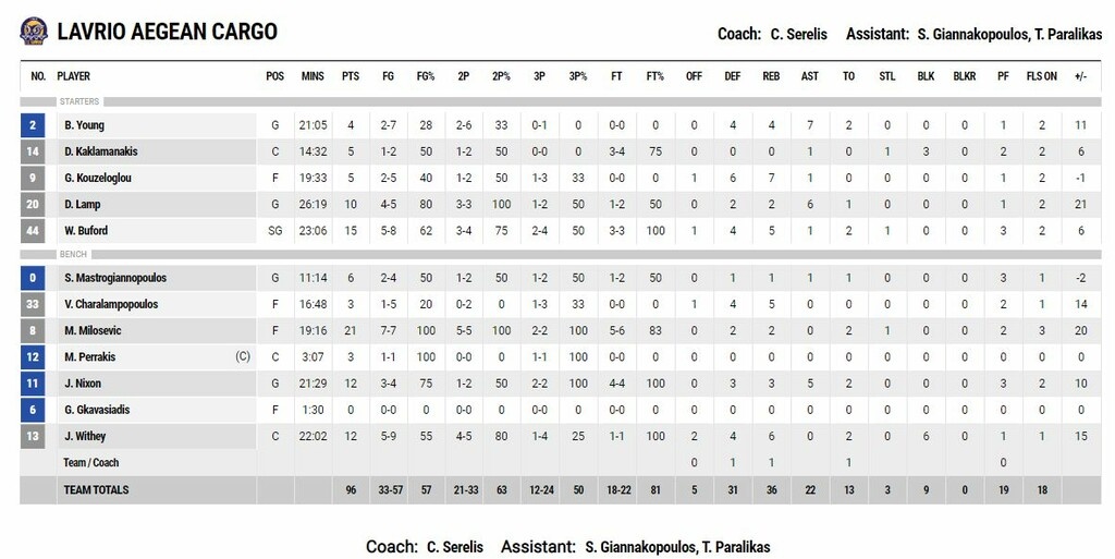 Λαύριο – Ήφαιστος Λήμνου 96-76: Νίκησε, αλλά… υποβιβάστηκε
