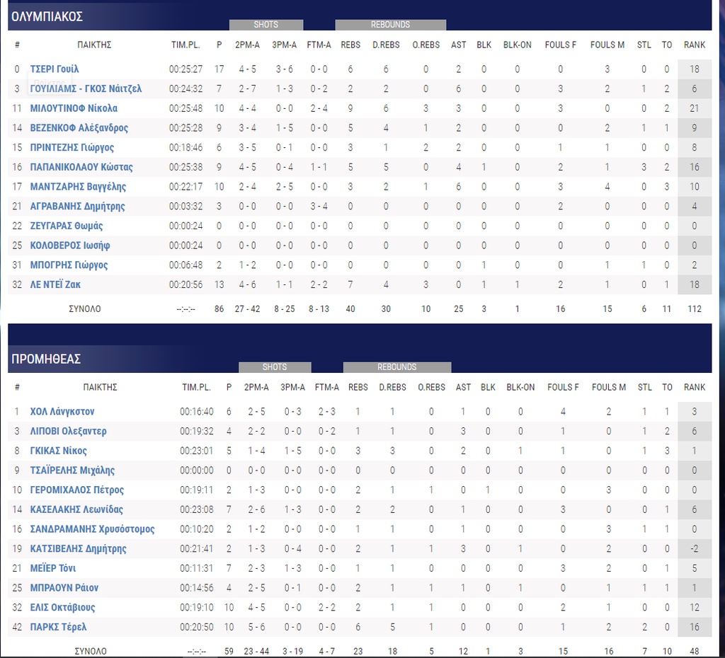 Ολυμπιακός-Προμηθέας 86-59: Νικητής στο περιθώριο... της τρομοκρατίας