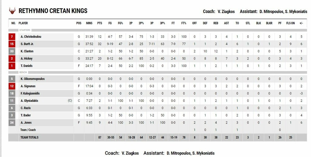 Άρης – Ρέθυμνο 81-87: Παραμονή για τους Κρητικούς!