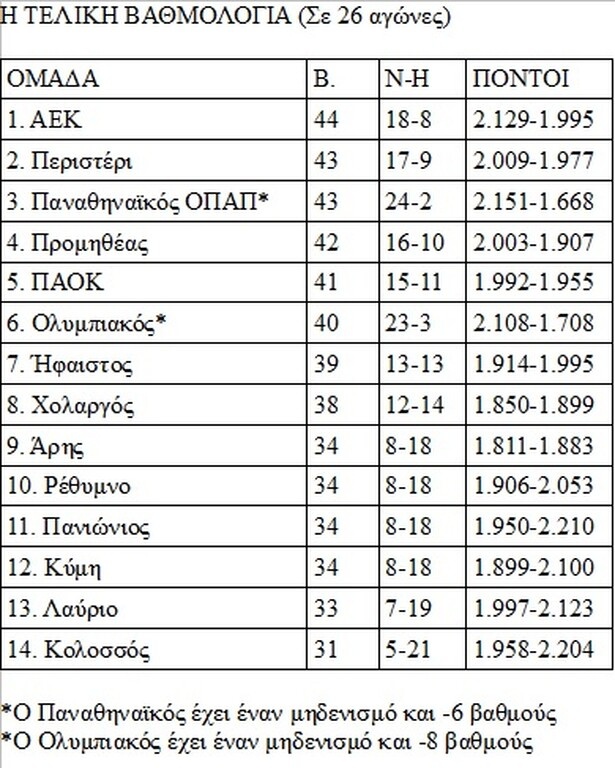 Σώθηκε η Κύμη, έπεσε το Λαύριο – Η τελική βαθμολογία (photo)