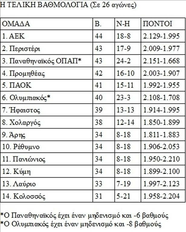 Παναθηναϊκός ΟΠΑΠ: Επίσημο το -6 και το «3-6»