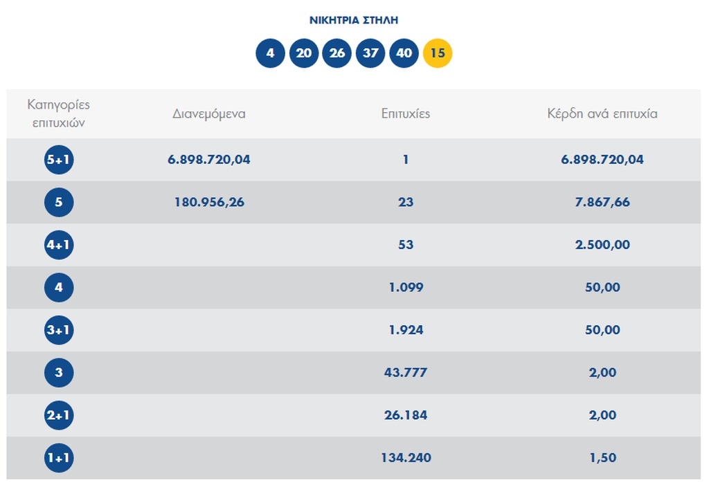Κλήρωση Τζόκερ (16/5/2019): Αυτοί είναι οι αριθμοί που κερδίζουν τα 6.700.000 ευρώ