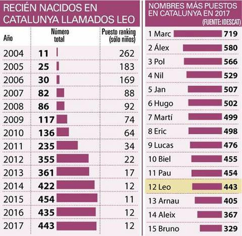 3900% αύξηση στο όνομα Λίο (Μέσι) στην Καταλονία!