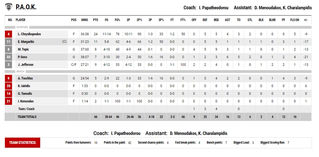 Προμηθέας-ΠΑΟΚ 81-66: Πρώτο βήμα και βλέπει ημιτελικά (photos)