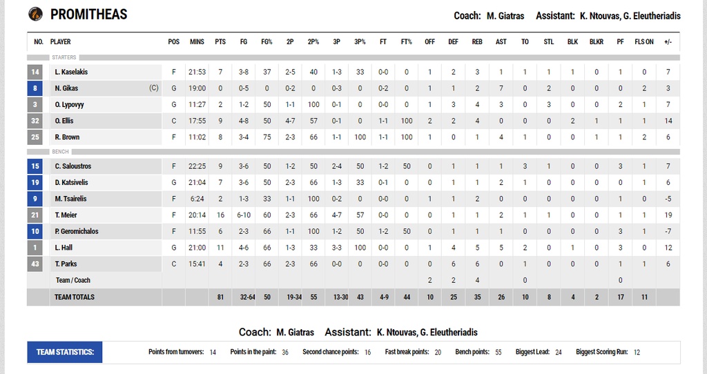 Προμηθέας-ΠΑΟΚ 81-66: Πρώτο βήμα και βλέπει ημιτελικά (photos)