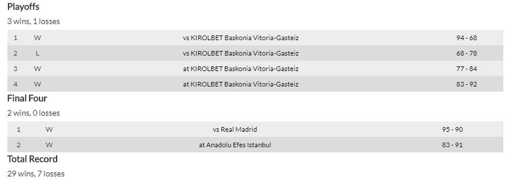 Η πορεία της ΤΣΣΚΑ Μόσχας ως την κορυφή της Euroleague (videos+photos)