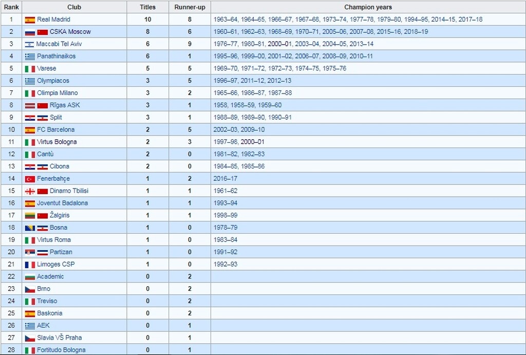Έφτασε τα οκτώ τρόπαιο η ΤΣΣΚΑ Μόσχας, στο… -2 από τη Ρεάλ! (photo)