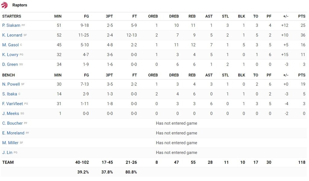 Τορόντο Ράπτορς-Μιλγουόκι Μπακς 118-112 : «Λύγισε» στην παράταση ο Γιάννης (video+photos)