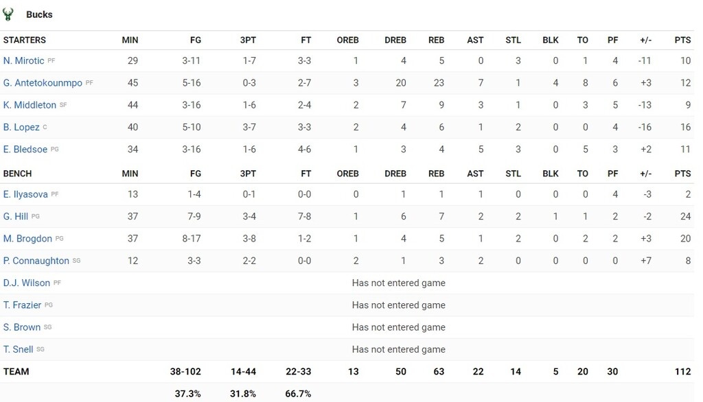 Τορόντο Ράπτορς-Μιλγουόκι Μπακς 118-112 : «Λύγισε» στην παράταση ο Γιάννης (video+photos)