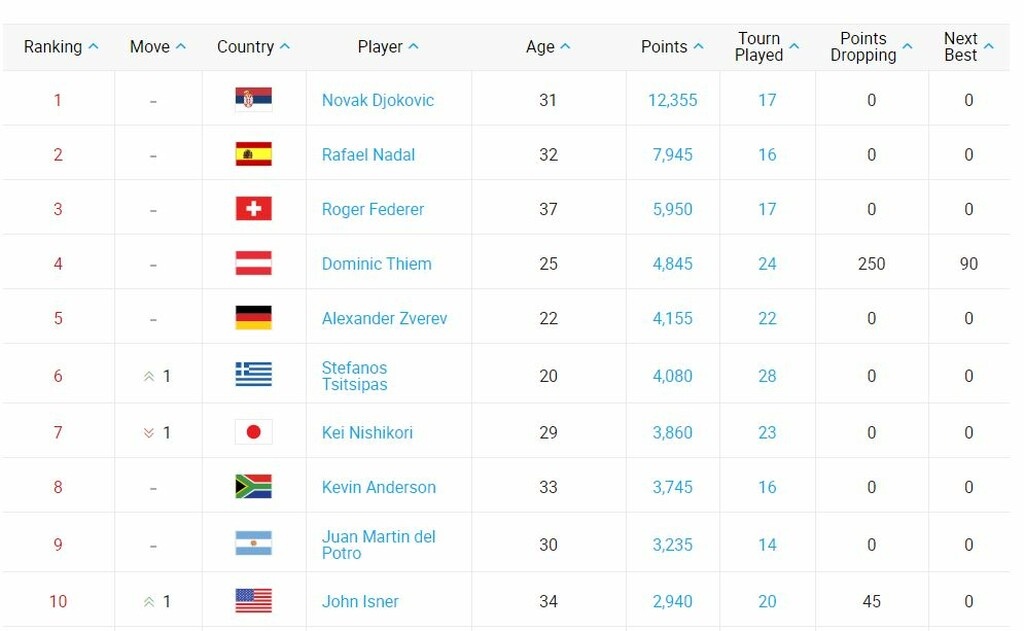 Νέα άνοδος για Τσιτσιπά στην παγκόσμια κατάταξη (photos)