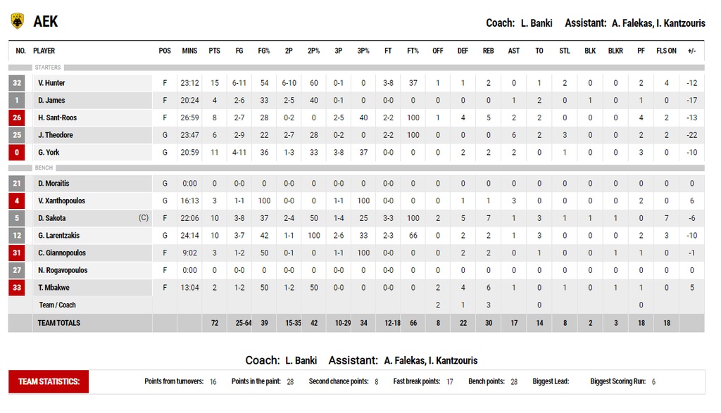 Χολαργός-ΑΕΚ 88-72: Συνεχίζει να γράφει ιστορία και πάει στο ΟΑΚΑ για το «θαύμα»