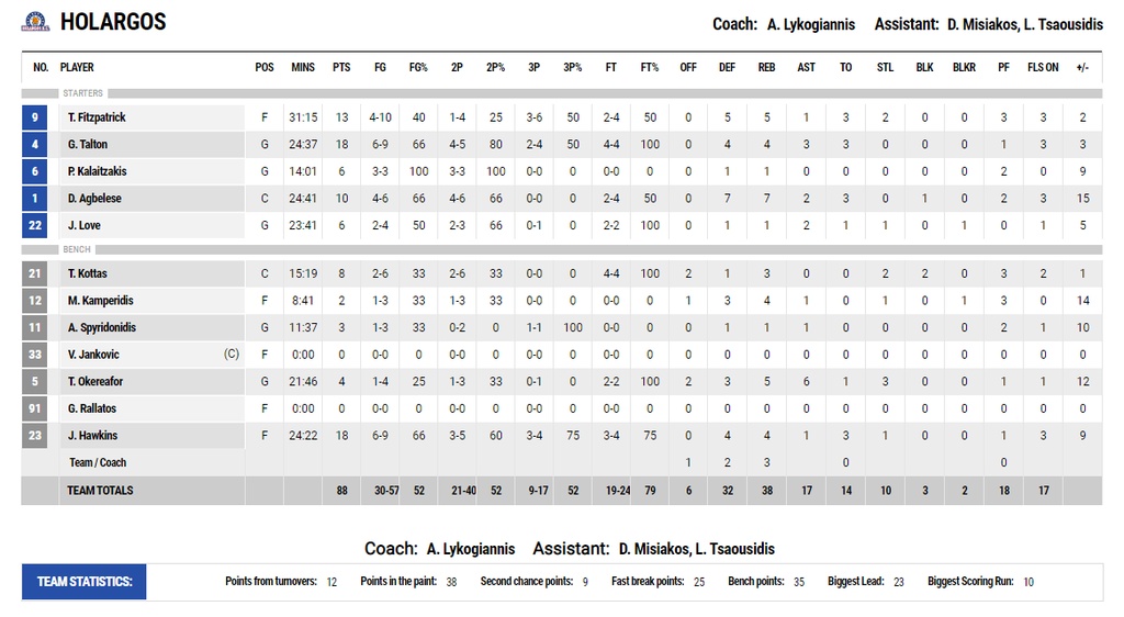 Χολαργός-ΑΕΚ 88-72: Συνεχίζει να γράφει ιστορία και πάει στο ΟΑΚΑ για το «θαύμα»