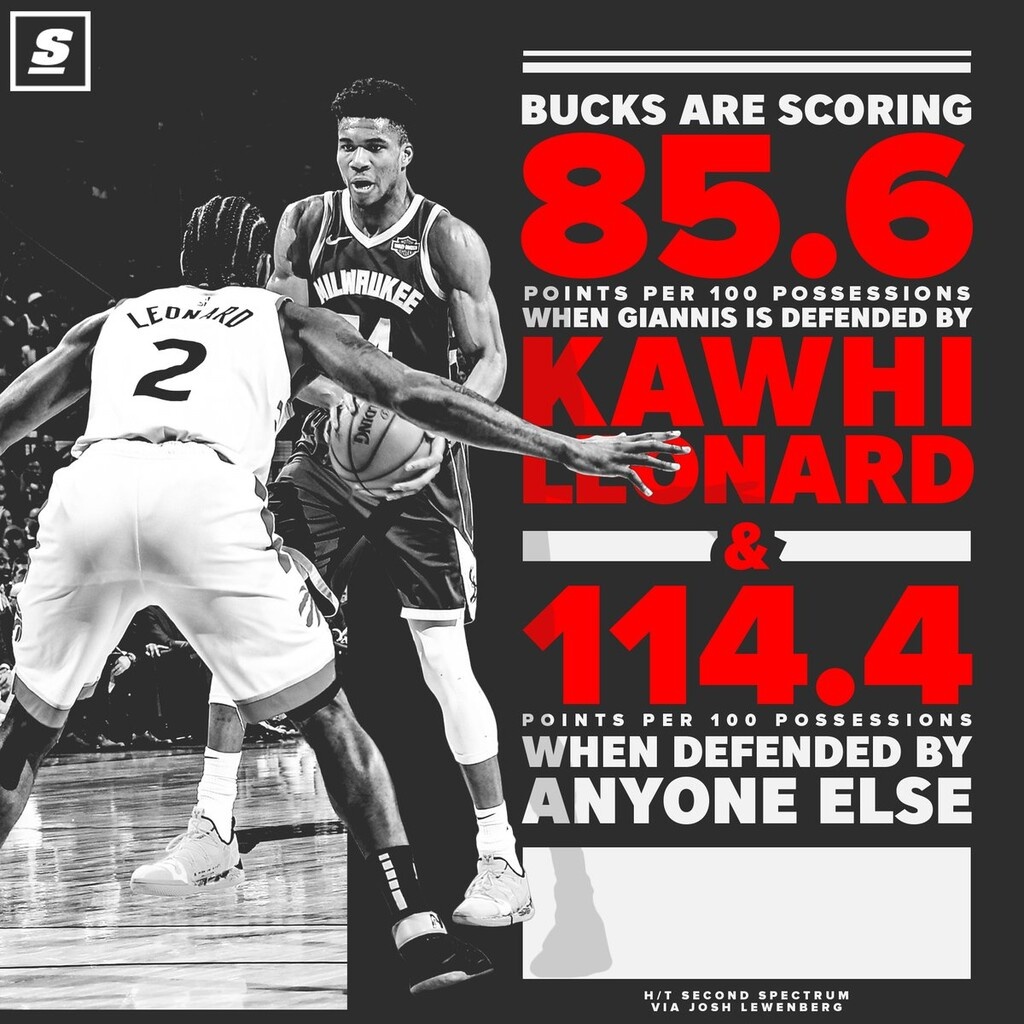 Οι Μπακς σκοράρουν κατά μέσο όρο 85,6 πόντους όταν ο Λέοναρντ μαρκάρει τον Γιάννη και 114,4 όταν τον μαρκάρει ο οποιοσδήποτε άλλος παίκτης του ΝΒΑ! Απίστευτο κι όμως... μπασκετικό!