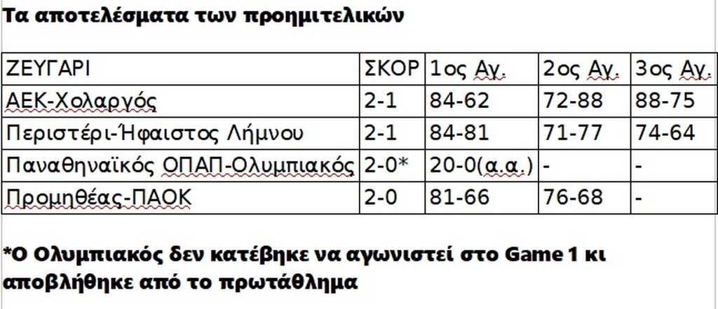 Στην προημιτελική φάση οι σειρές ήταν best-of-3, στα ημιτελικά η πρόκριση στους τελικούς θα κριθεί στις τρεις νίκες.