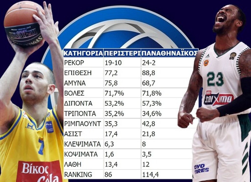 Basket League: 23/25 προκρίσεις στα ημιτελικά ο Παναθηναϊκός ΟΠΑΠ!