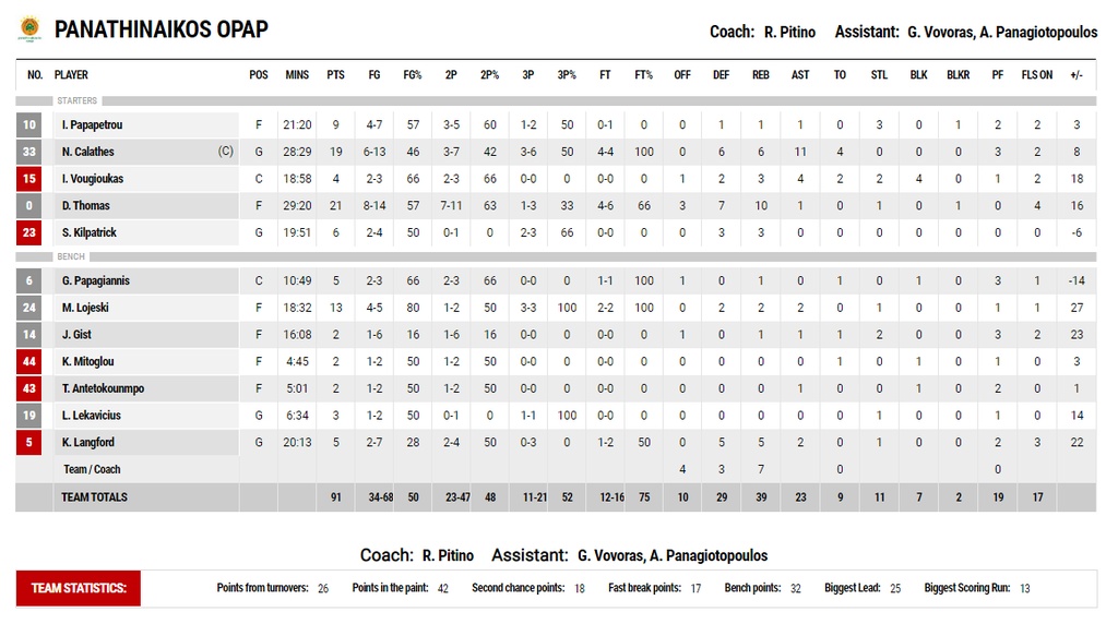 Περιστέρι-Παναθηναϊκός ΟΠΑΠ 68-91: «Σίφουνας» και προς ολοταχώς για το Πρωτάθλημα
