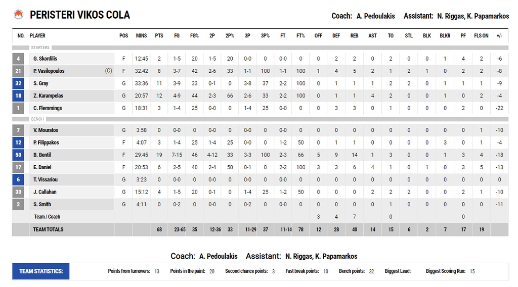 Περιστέρι-Παναθηναϊκός ΟΠΑΠ 68-91: «Σίφουνας» και προς ολοταχώς για το Πρωτάθλημα