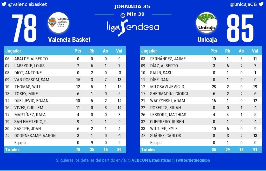 «Σεληνιασμένος» Μιλοσάβλιεβιτς, έβαλε 11/12 σουτ κι η Μάλαγα έκανε «break» στη Βαλένθια!