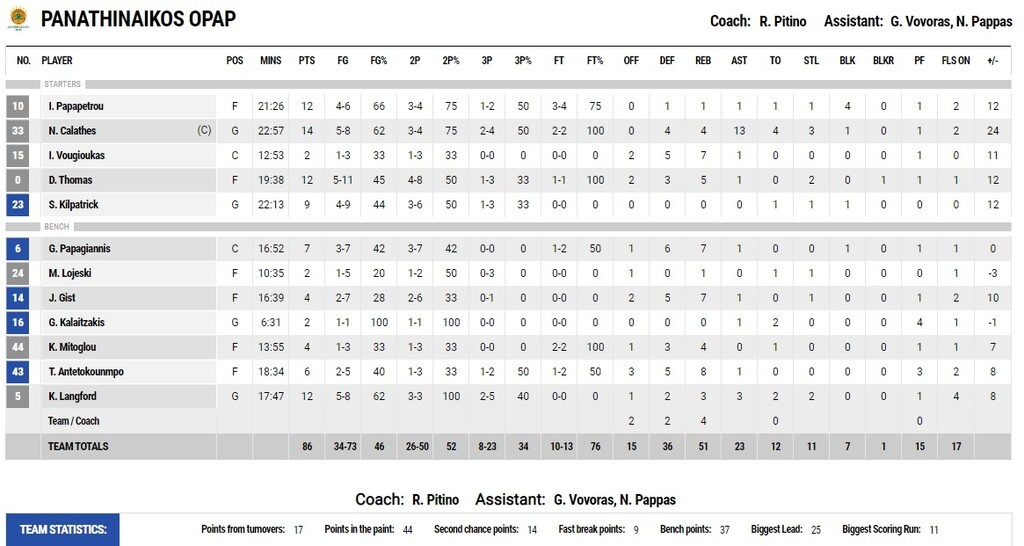 Παναθηναϊκός ΟΠΑΠ – Περιστέρι 86-66: Όμορφα κι ωραία...
