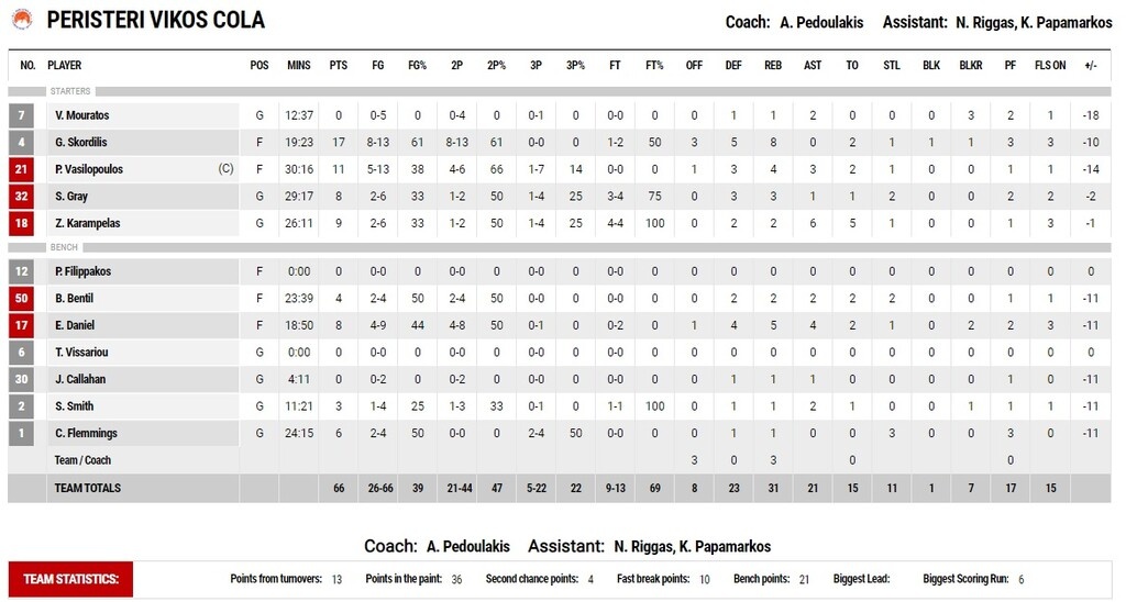 Παναθηναϊκός ΟΠΑΠ – Περιστέρι 86-66: Όμορφα κι ωραία...