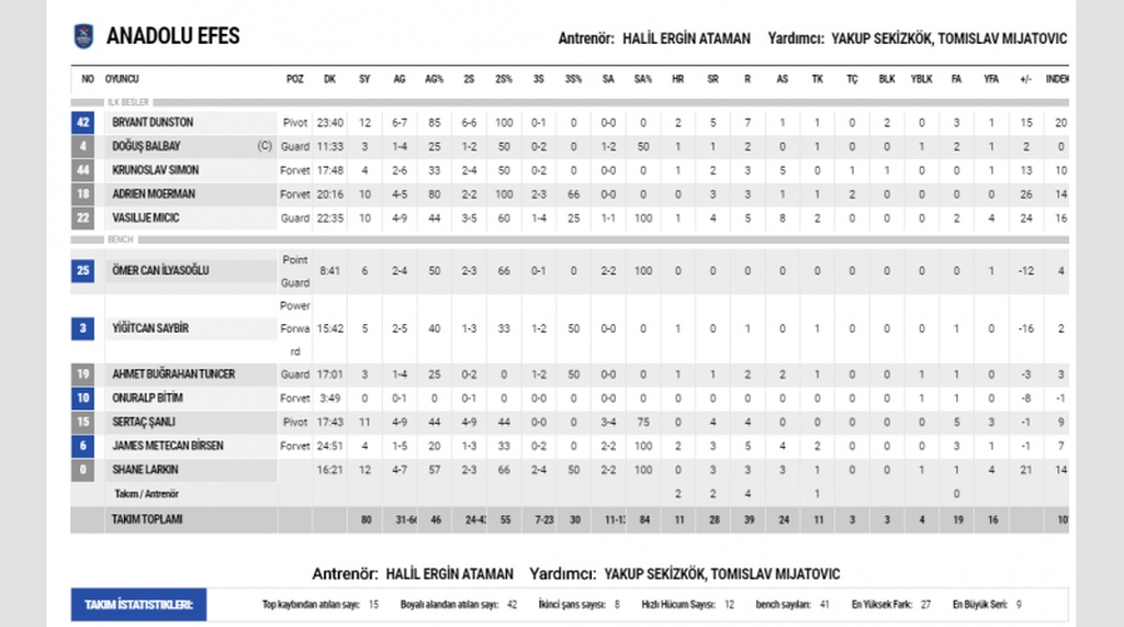 Ένα βήμα από τον τελικό η Εφές (photos)