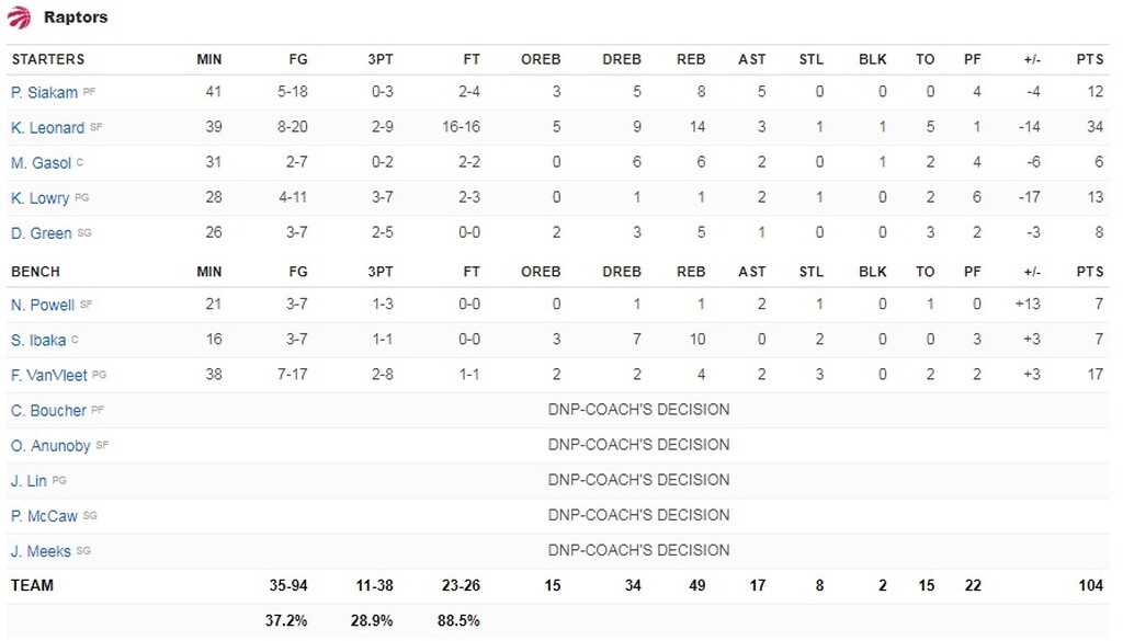 Ράπτορς-Γουόριορς 104-109: Break και φουλ για τίτλο (videos+photos)