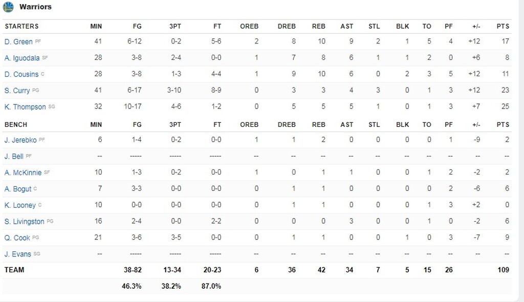 Ράπτορς-Γουόριορς 104-109: Break και φουλ για τίτλο (videos+photos)