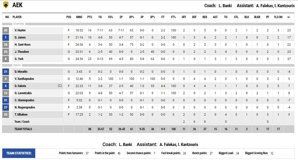 ΑΕΚ – Προμηθέας 88-60: Τον έκανε μια χαψιά κι είναι ένα βήμα πριν τους τελικούς!