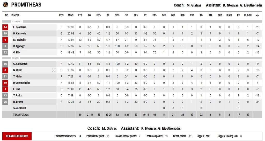 ΑΕΚ – Προμηθέας 88-60: Τον έκανε μια χαψιά κι είναι ένα βήμα πριν τους τελικούς!