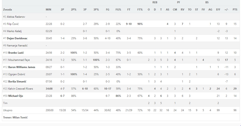 Δια χειρός Ρίβερς στους τελικούς οι Ερυθρός Αστέρας