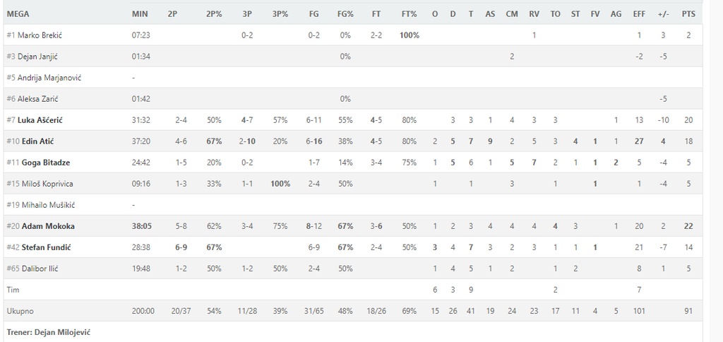 Δια χειρός Ρίβερς στους τελικούς οι Ερυθρός Αστέρας