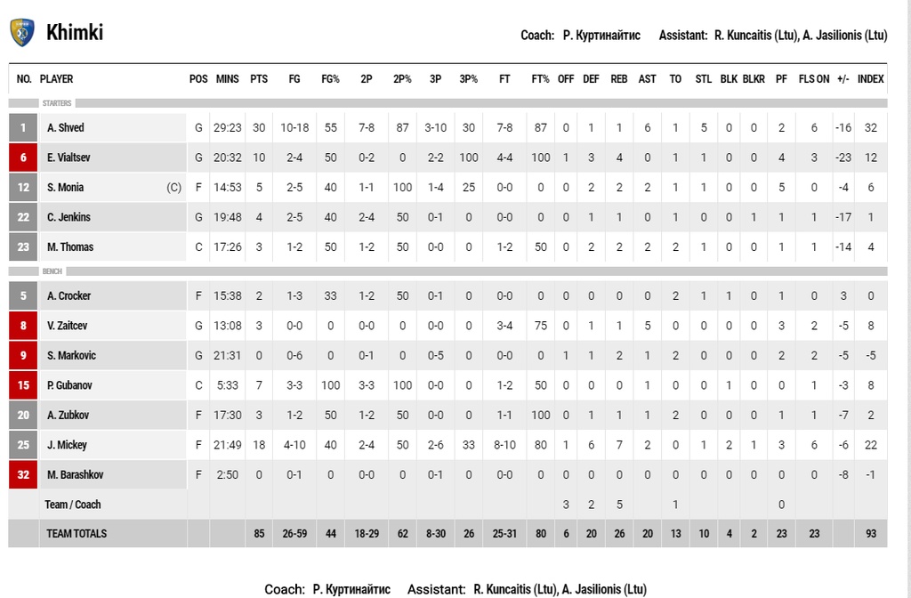 Έκανε το πρώτο βήμα η ΤΣΣΚΑ Μόσχας (photos)